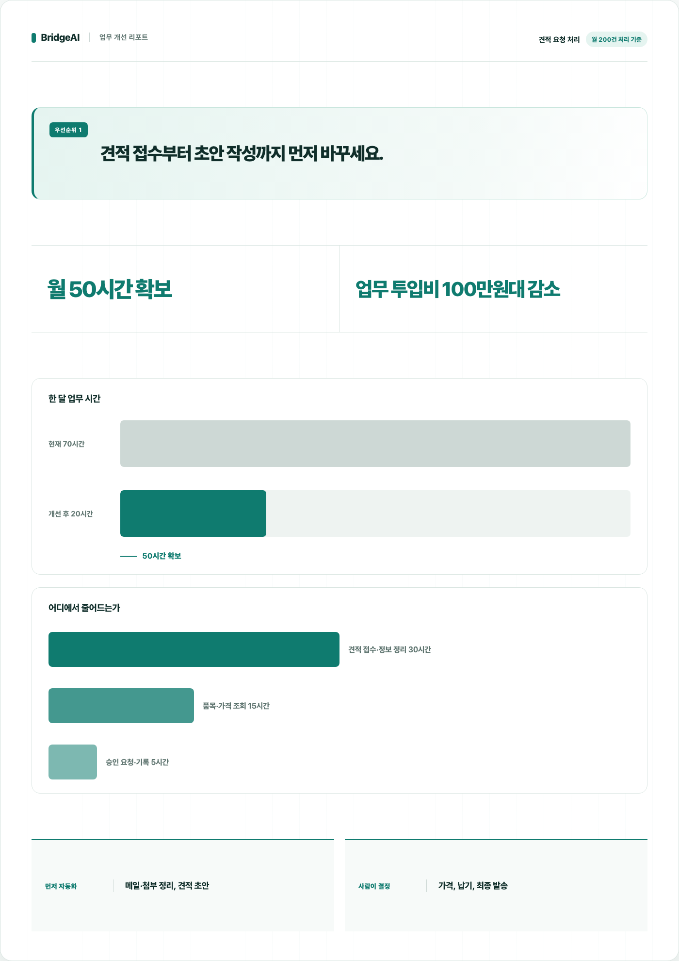 월 업무시간과 업무별 절감시간 차트가 담긴 업무 개선 리포트 미리보기